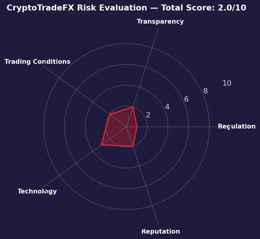 CryptoTrade Review | Scam Broker Warning