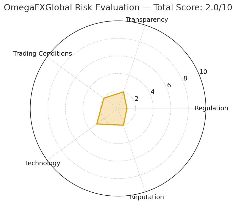 OmegaFXGlobal Exposed | Scam Broker Review