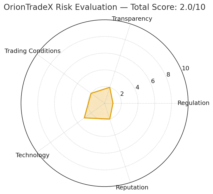 Why We Believe OrionTrade Is a Scam Broker