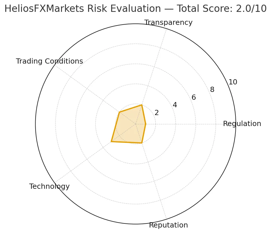 HeliosFXMarkets Review | Scam Alert or Safe Broker?