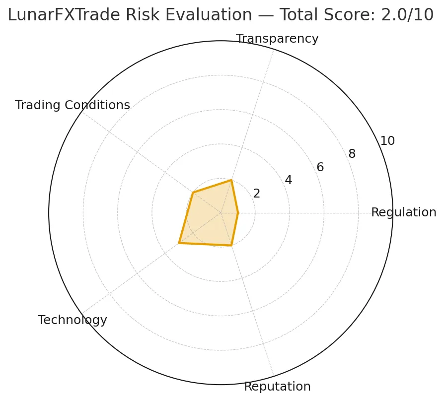 Why We Believe LunarFXTrade Is a Scam Broker
