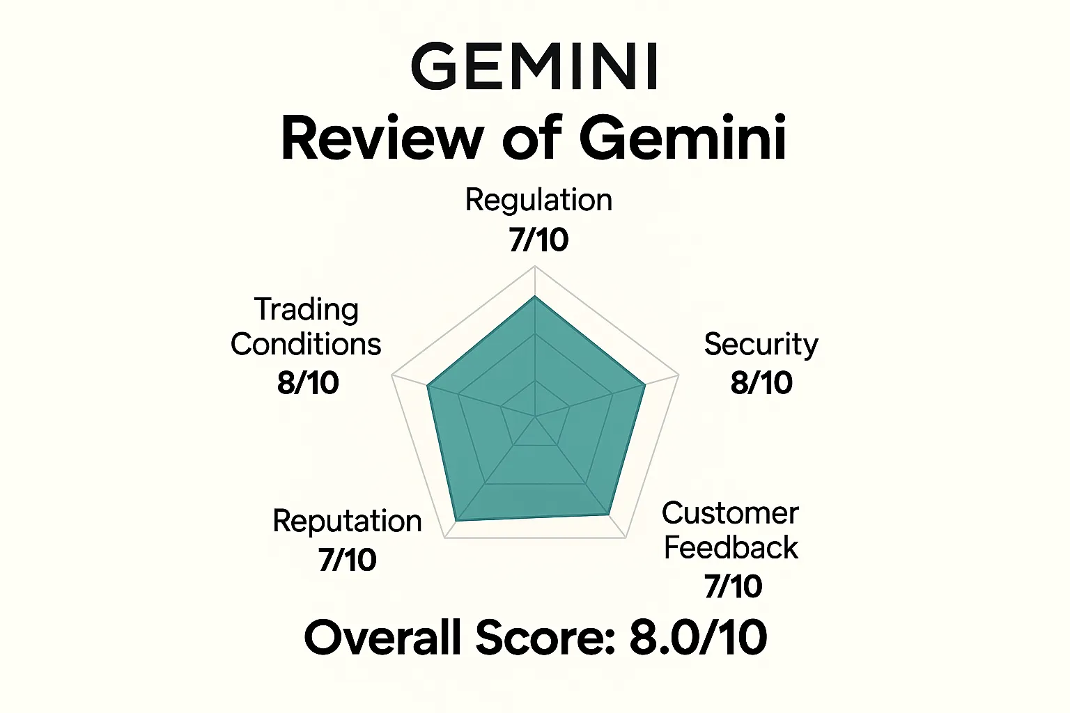 Gemini In-Depth Review | Is Gemini Reliable? A Complete Analysis of US Regulation, Trading Conditions, Security, and User Feedback