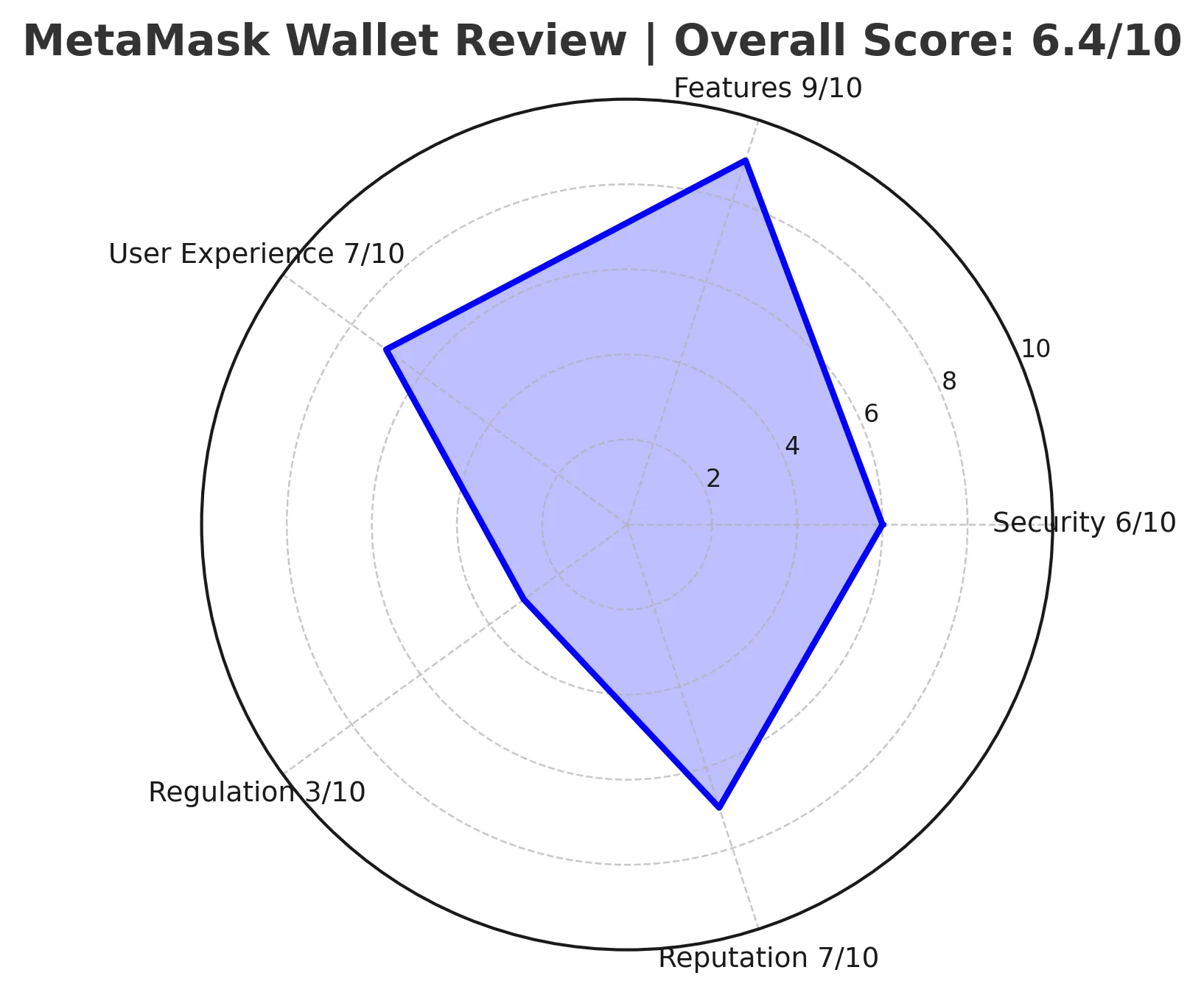 MetaMask Wallet Review | Is MetaMask Reliable? Is It Safe or a Scam? Will MetaMask Go Under?