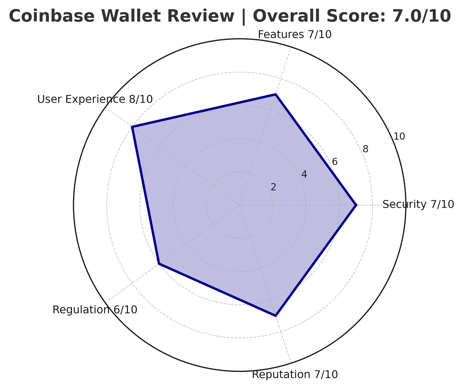 Coinbase Wallet Review | Is Coinbase Wallet Reliable? Is It Safe or a Scam?