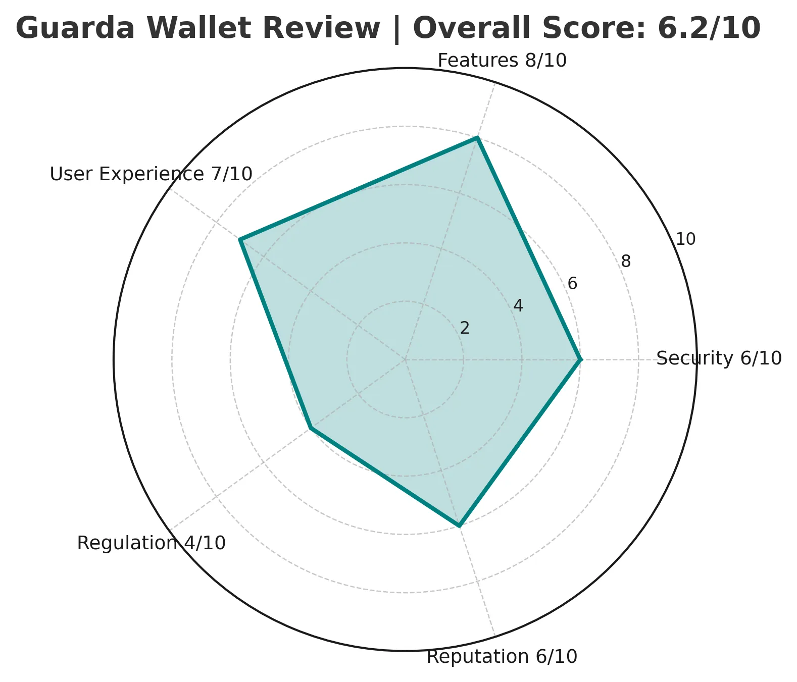 Guarda Wallet Review | Is Guarda Wallet reliable? Is it safe or a scam? A comprehensive analysis of its features, security, compliance, and user reviews.