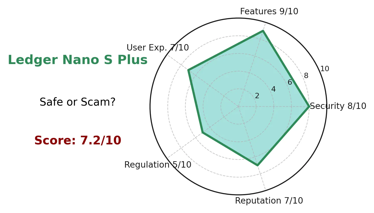 Ledger Nano S Plus Wallet Review | Is the Ledger Wallet Safe? Is It a Scam? Feature Highlights, Security, Trezor Comparison, and User Feedback