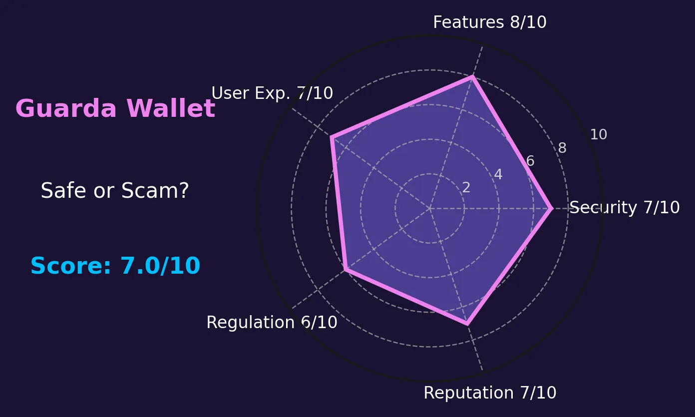 Guarda Wallet Review | Is Guarda Wallet Reliable? Is It Safe or a Scam?