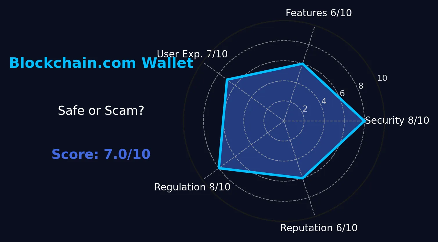 Análisis de la billetera Blockchain.com | ¿Es Blockchain.com confiable? ¿Es segura o una estafa?