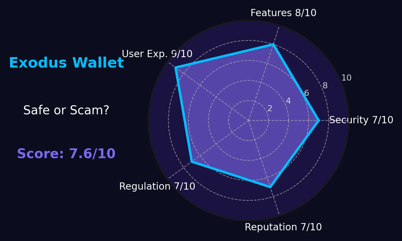 Exodus Wallet Review | Is Exodus Reliable? Is It Safe or a Scam?