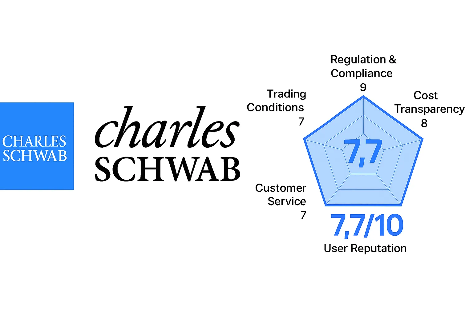 Charles Schwab Review | Is Charles Schwab Reliable? A Complete Analysis of Regulatory Licenses, Investment Products, Transaction Fees, and User Reputation