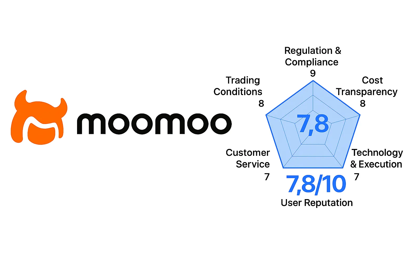 Moomoo Review | Is Moomoo Reliable? A Complete Analysis of Regulatory Licenses, Investment Products, Transaction Fees, and User Reputation