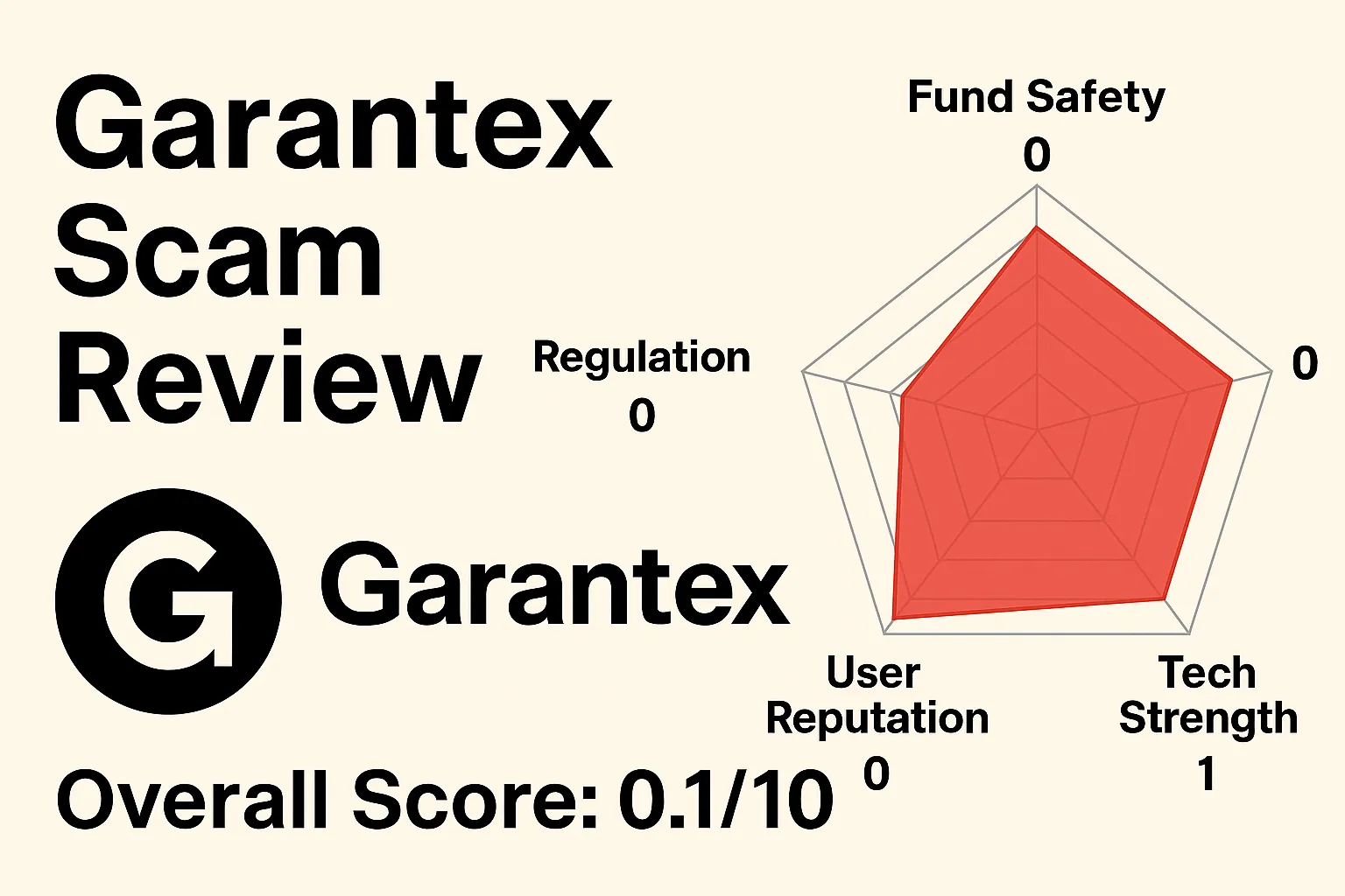 Garantex's Collapse Review | US Seizures, Black Market Money Laundering, and Extreme Risk Warnings