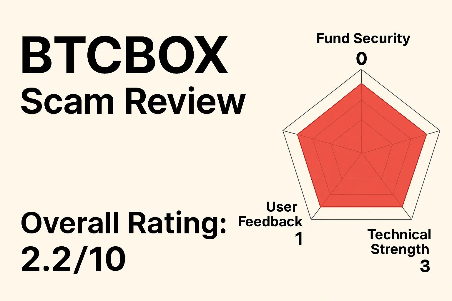 BTCBOX's Collapse Review | Compliance Pressure, Withdrawal Delays, and High-Risk Suspicion