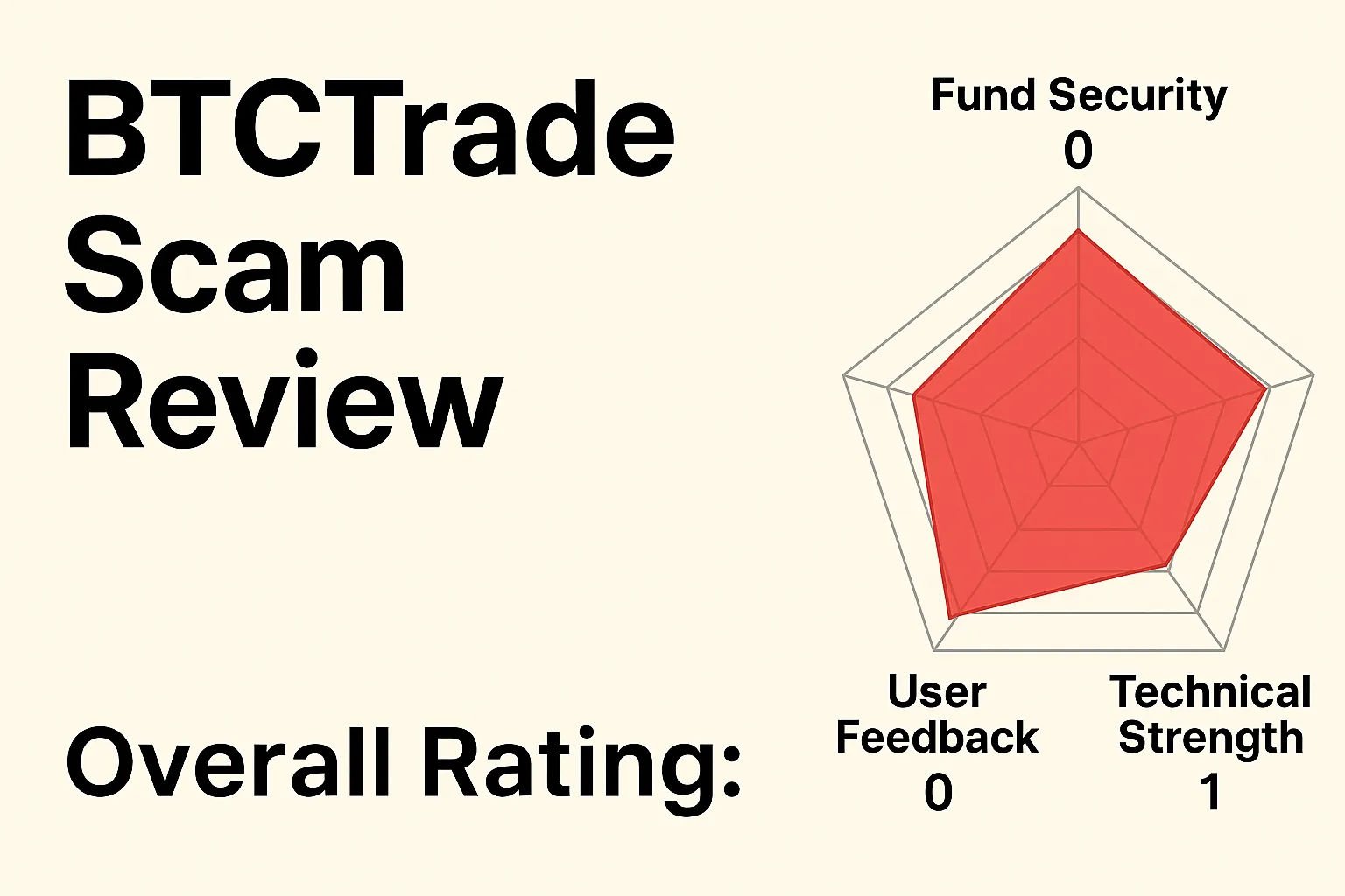 BTCTrade's closure: A long-established Chinese exchange's closure and the disappearance of funds remain unsolved.