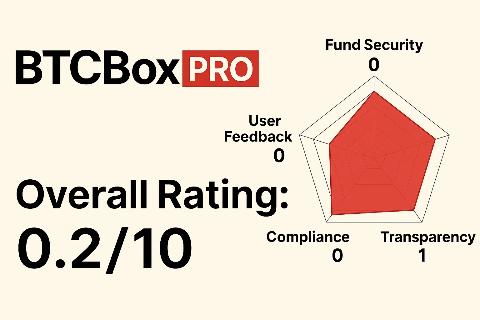 BTCBoxPro: A Review of the "Fake Platform, Failed Withdrawals, and Suspected Absence"