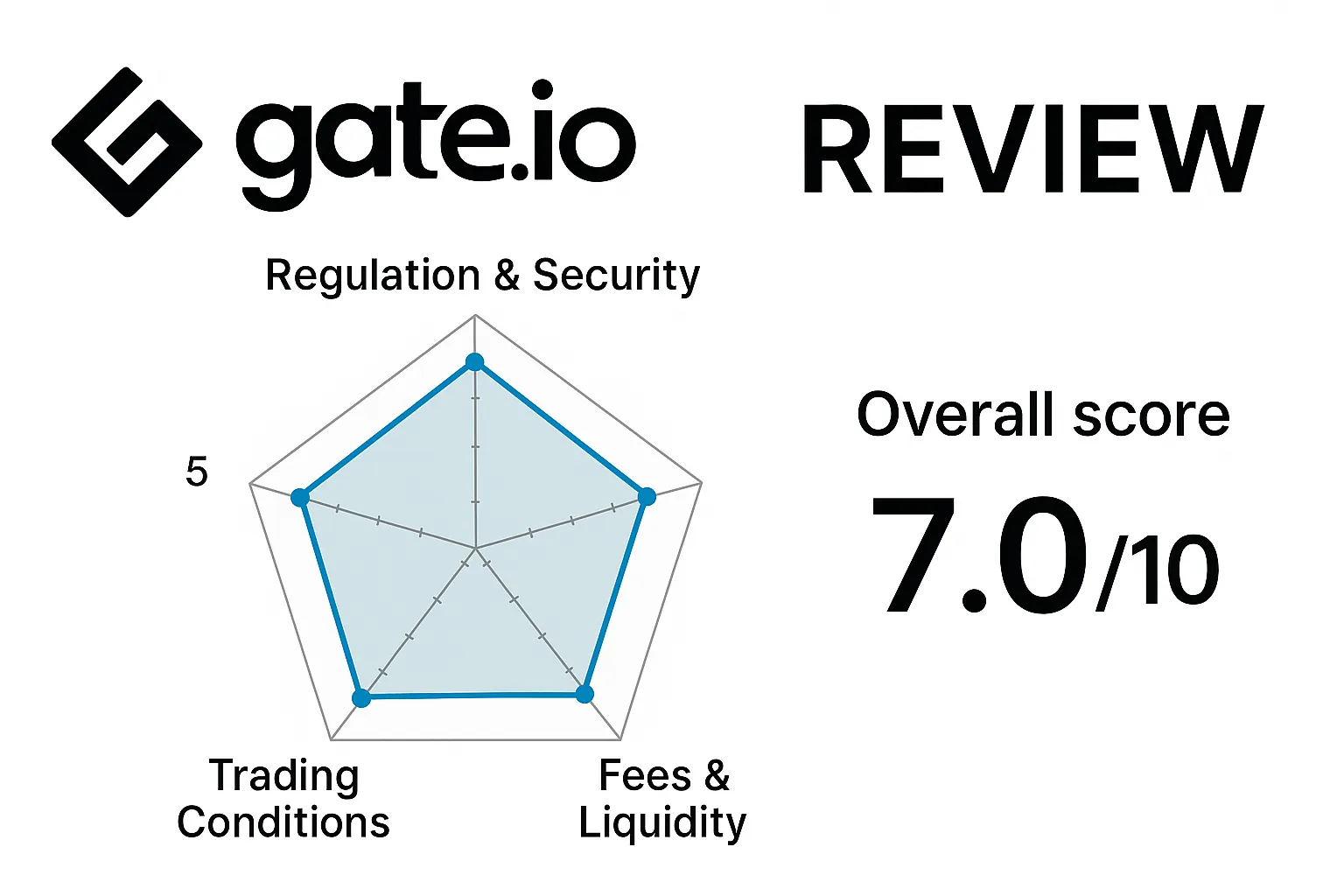 Gate.io Review | Is the Gate.io Exchange Reliable? A Complete Analysis of Regulatory Compliance, Trading Conditions, Security, and User Reviews