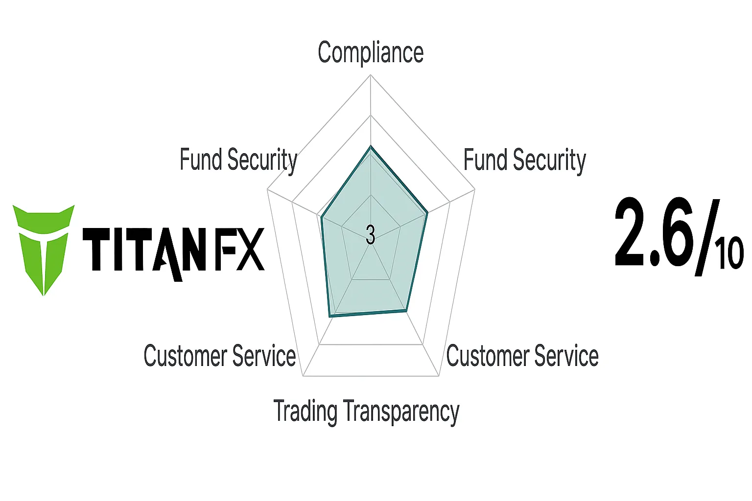 Titan FX Ltd Exposed | Why Do We Think Titan FX is a Scam? A Complete Analysis of Regulatory Facts, User Complaints, and Fund Security